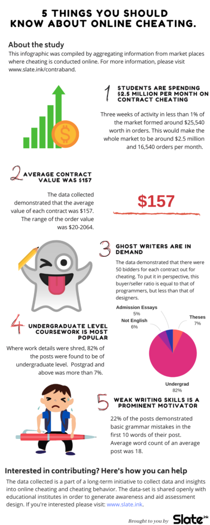An infographic describing contract cheating statistics